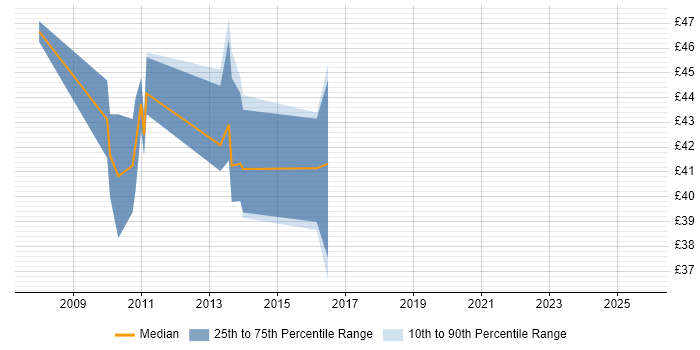 Contractor hourly rate distribution trend for jobs in West Sussex citing Multithreading