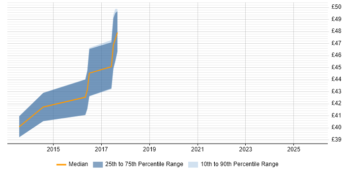 Contractor hourly rate distribution trend for jobs in West Sussex citing MVC