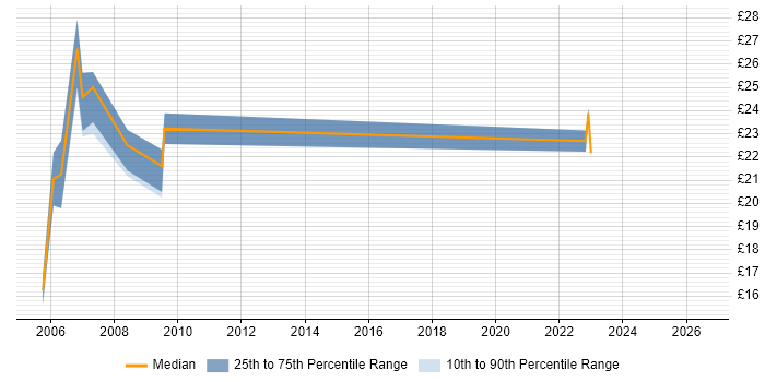 Contractor hourly rate distribution trend for jobs in West Sussex citing MySQL