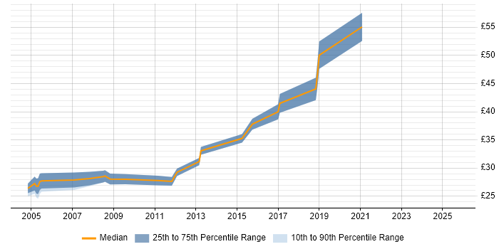 Contractor hourly rate distribution trend for Network Engineer job vacancies in West Sussex
