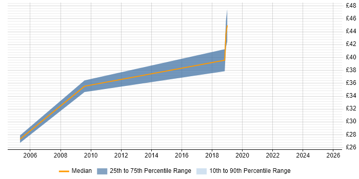 Contractor hourly rate distribution trend for jobs in West Sussex citing Network Monitoring