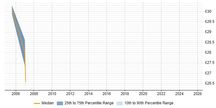 Contractor hourly rate distribution trend for Network Specialist job vacancies in West Sussex