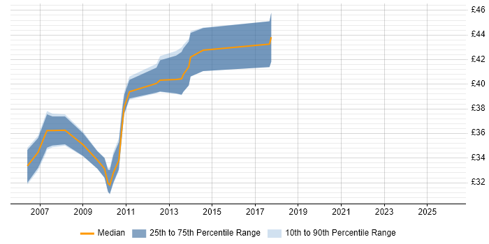 Contractor hourly rate distribution trend for jobs in West Sussex citing OO
