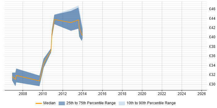 Contractor hourly rate distribution trend for jobs in West Sussex citing OOD Contractor hourly rate distribution trend for jobs in West Sussex citing OOD