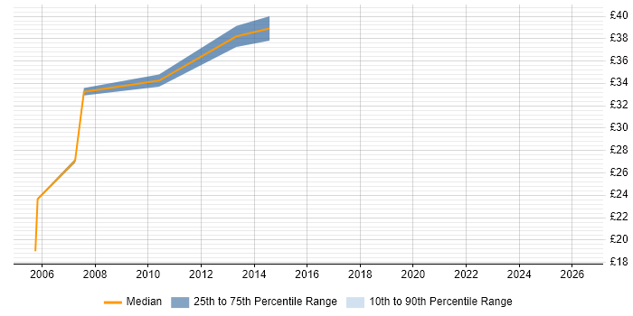 Contractor hourly rate distribution trend for jobs in West Sussex citing OOP