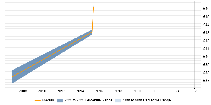 Contractor hourly rate distribution trend for jobs in West Sussex citing Open Source