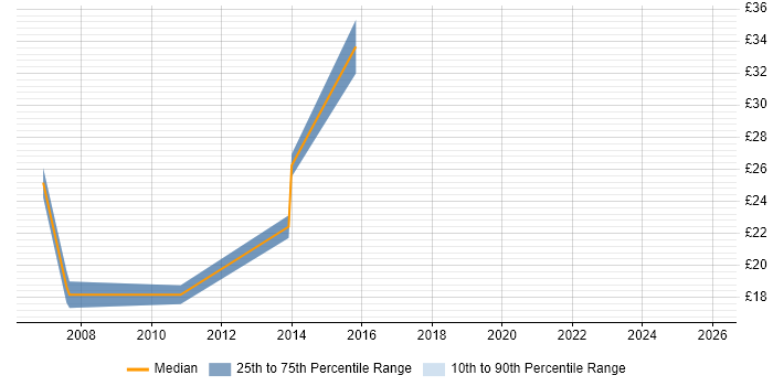 Contractor hourly rate distribution trend for jobs in West Sussex citing Oracle Reports