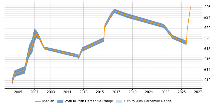 Contractor hourly rate distribution trend for jobs in West Sussex citing Organisational Skills