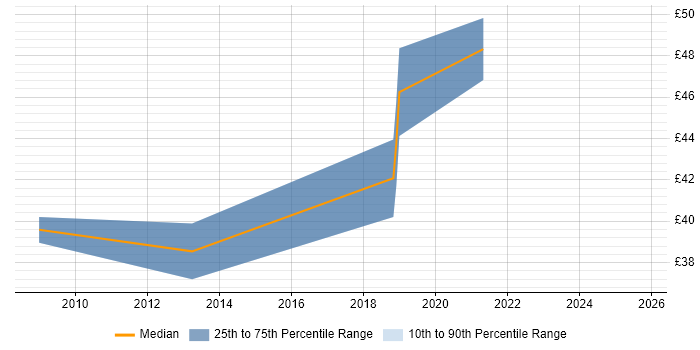Contractor hourly rate distribution trend for jobs in West Sussex citing OSPF