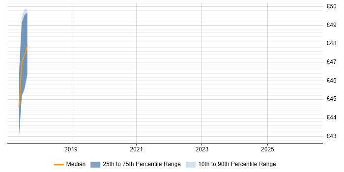 Contractor hourly rate distribution trend for jobs in West Sussex citing OWASP