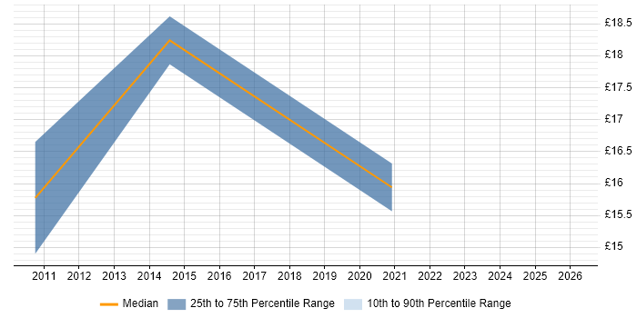 Contractor hourly rate distribution trend for Performance Analyst job vacancies in West Sussex