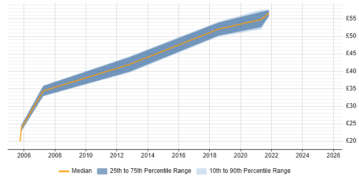 Contractor hourly rate distribution trend for jobs in West Sussex citing Perl Contractor hourly rate distribution trend for jobs in West Sussex citing Perl