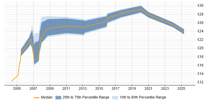 Contractor hourly rate distribution trend for jobs in West Sussex citing Pharmaceutical