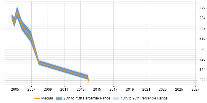 Contractor hourly rate distribution trend for jobs in West Sussex citing PL/SQL