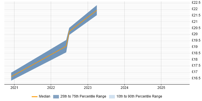 Contractor hourly rate distribution trend for jobs in West Sussex citing Power BI