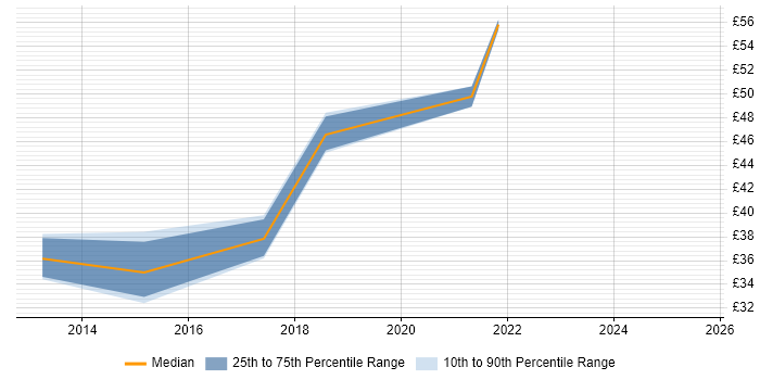 Contractor hourly rate distribution trend for jobs in West Sussex citing PowerShell Contractor hourly rate distribution trend for jobs in West Sussex citing PowerShell