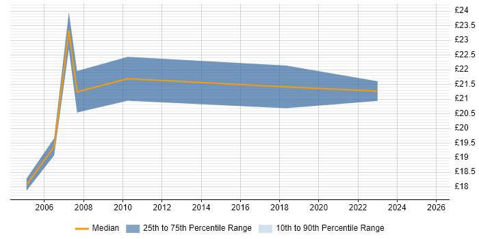 Contractor hourly rate distribution trend for jobs in West Sussex citing Presentation Skills