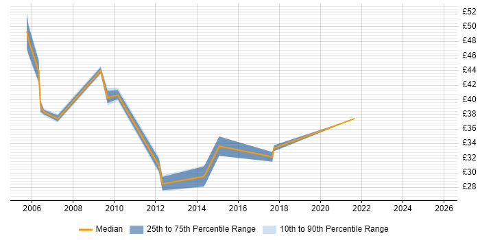Contractor hourly rate distribution trend for jobs in West Sussex citing PRINCE2