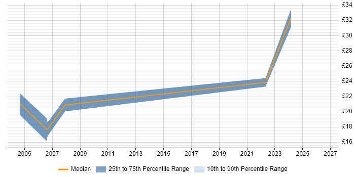 Contractor hourly rate distribution trend for jobs in West Sussex citing Problem Management