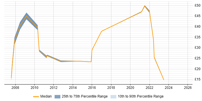 Contractor hourly rate distribution trend for jobs in West Sussex citing Process Improvement