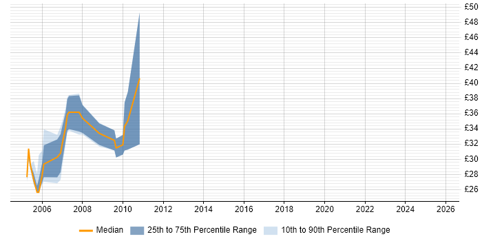 Contractor hourly rate distribution trend for Programmer job vacancies in West Sussex