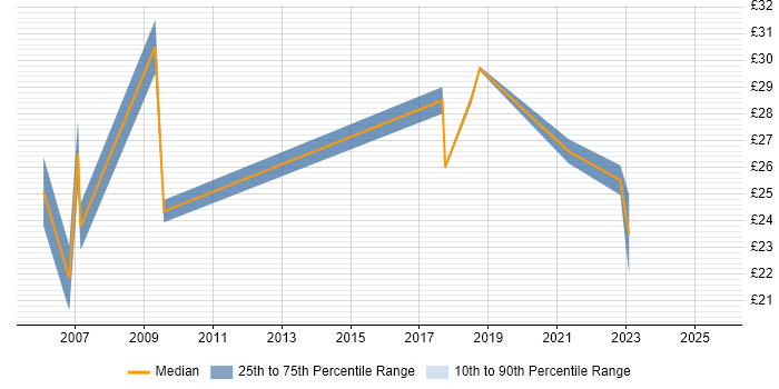 Contractor hourly rate distribution trend for jobs in West Sussex citing Project Delivery