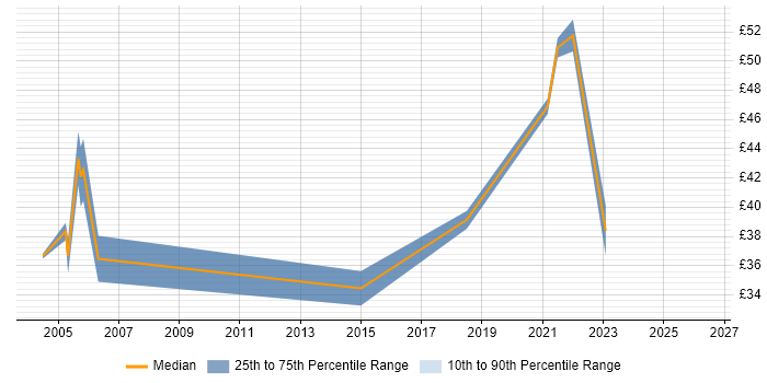 Contractor hourly rate distribution trend for jobs in West Sussex citing Project Planning