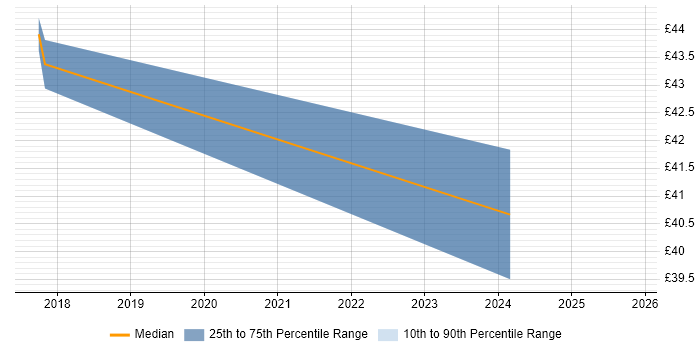 Contractor hourly rate distribution trend for jobs in West Sussex citing Public Cloud