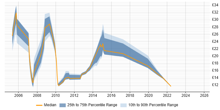 Contractor hourly rate distribution trend for jobs in West Sussex citing Public Sector