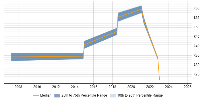 Contractor hourly rate distribution trend for jobs in West Sussex citing Python