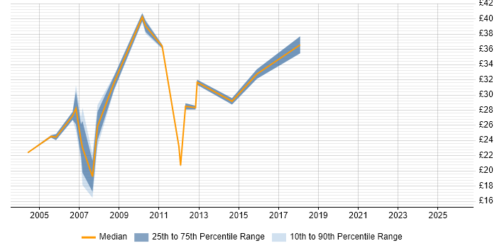 Contractor hourly rate distribution trend for jobs in West Sussex citing QA