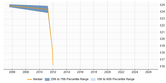 Contractor hourly rate distribution trend for Quality Engineer job vacancies in West Sussex