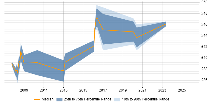 Contractor hourly rate distribution trend for jobs in West Sussex citing Rational DOORS