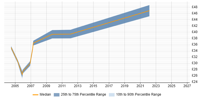 Contractor hourly rate distribution trend for jobs in West Sussex citing RDBMS