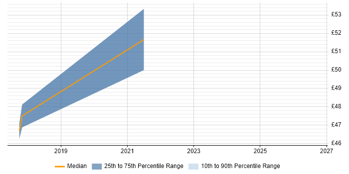 Contractor hourly rate distribution trend for jobs in West Sussex citing React