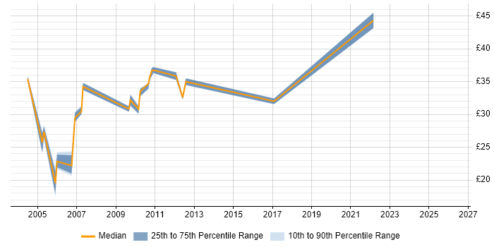 Contractor hourly rate distribution trend for jobs in West Sussex citing Relational Database