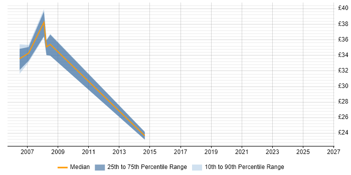 Contractor hourly rate distribution trend for jobs in West Sussex citing Release Management