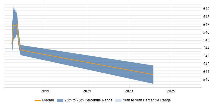 Contractor hourly rate distribution trend for jobs in West Sussex citing RESTful