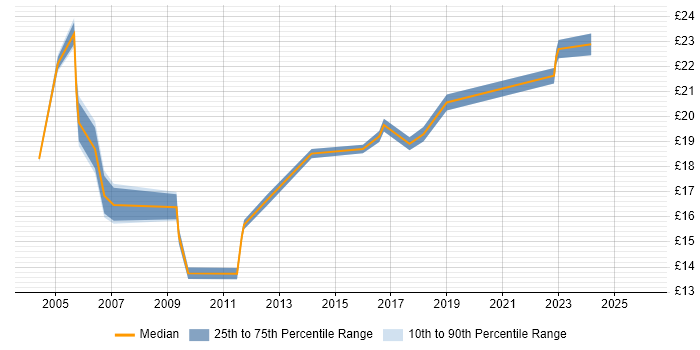 Contractor hourly rate distribution trend for jobs in West Sussex citing Retail