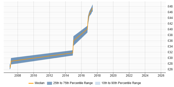 Contractor hourly rate distribution trend for jobs in West Sussex citing Risk Assessment