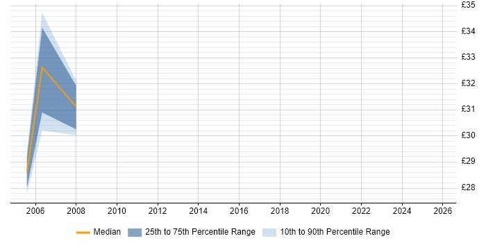 Contractor hourly rate distribution trend for jobs in West Sussex citing Risk Management