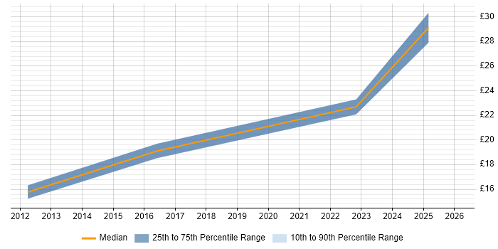 Contractor hourly rate distribution trend for jobs in West Sussex citing Salesforce