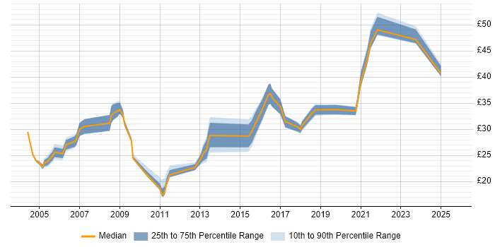 Contractor hourly rate distribution trend for jobs in West Sussex citing SC Cleared