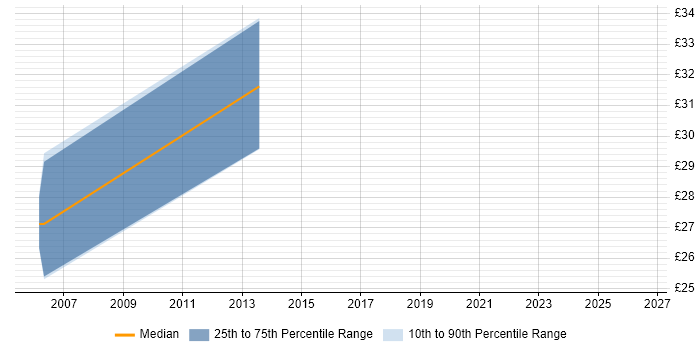 Contractor hourly rate distribution trend for jobs in West Sussex citing SCADA