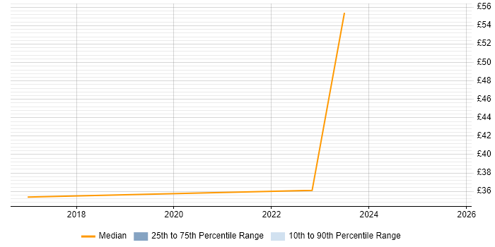 Contractor hourly rate distribution trend for jobs in West Sussex citing Scaled Agile Framework