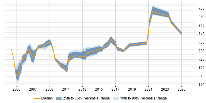Contractor hourly rate distribution trend for jobs in West Sussex citing Security Cleared