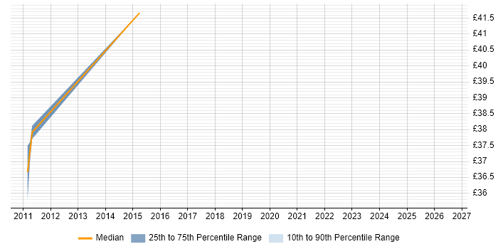Contractor hourly rate distribution trend for jobs in West Sussex citing Security Testing