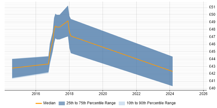Contractor hourly rate distribution trend for jobs in West Sussex citing Selenium