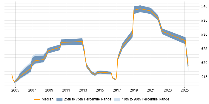 Contractor hourly rate distribution trend for jobs in West Sussex citing Self-Motivation
