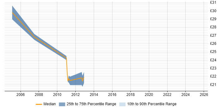 Contractor hourly rate distribution trend for Senior Analyst job vacancies in West Sussex